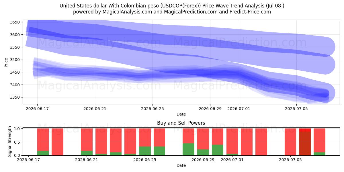  United States dollar With Colombian peso (USDCOP(Forex)) Support and Resistance area (07 Jul) 