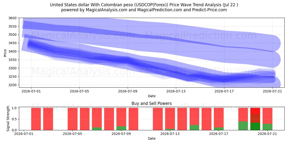  US-Dollar mit kolumbianischem Peso (USDCOP(Forex)) Support and Resistance area (21 Jul) 