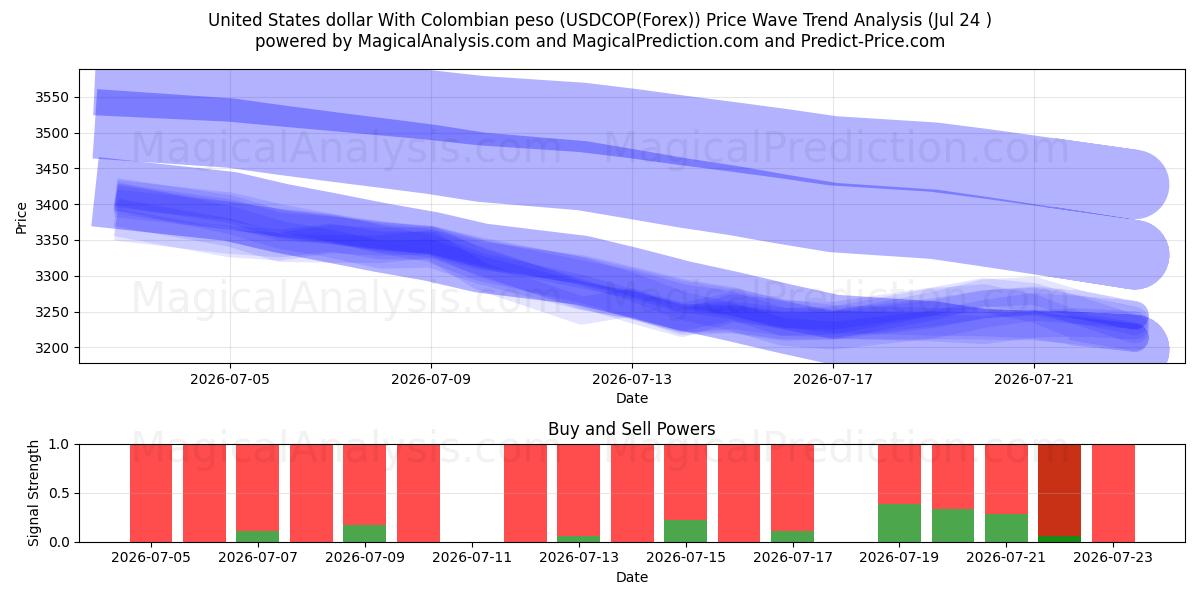  Dollaro degli Stati Uniti Con peso colombiano (USDCOP(Forex)) Support and Resistance area (23 Jul) 