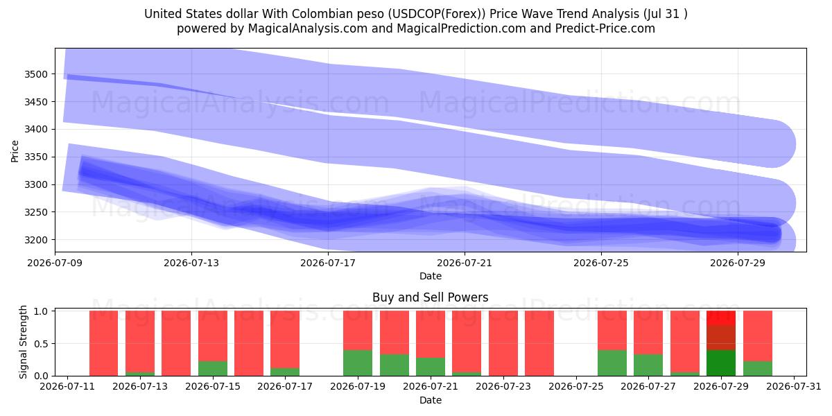  Dollar américain Avec peso colombien (USDCOP(Forex)) Support and Resistance area (30 Jul) 