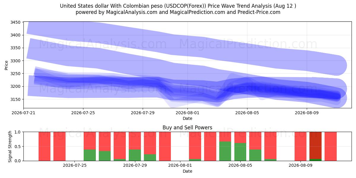  US-Dollar mit kolumbianischem Peso (USDCOP(Forex)) Support and Resistance area (11 Aug) 