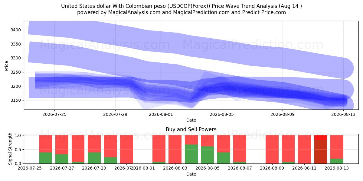  Yhdysvaltain dollari Kolumbian pesolla (USDCOP(Forex)) Support and Resistance area (13 Aug) 