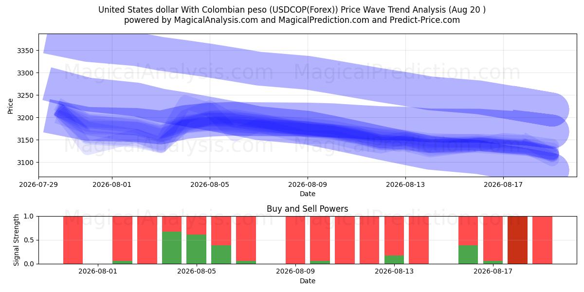  ABD Doları Kolombiya Pezosu ile (USDCOP(Forex)) Support and Resistance area (18 Aug) 