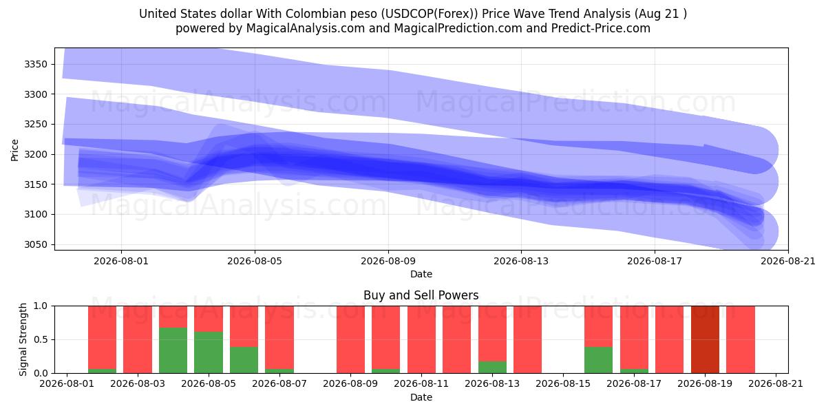  دلار آمریکا با پزو کلمبیا (USDCOP(Forex)) Support and Resistance area (20 Aug) 