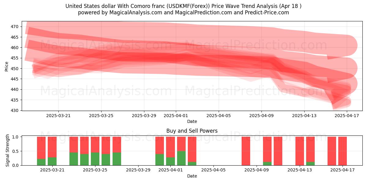 United States dollar With Comoro franc (USDKMF(Forex)) Support and Resistance area (18 Apr) United States dollar With Comoro franc (USDKMF(Forex)) Support and Resistance area (18 Apr)