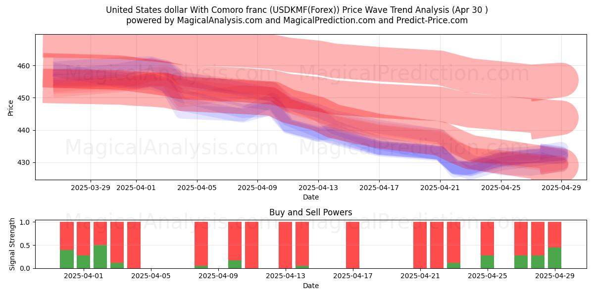  Amerikanske dollar med Comoro franc (USDKMF(Forex)) Support and Resistance area (30 Apr) 
