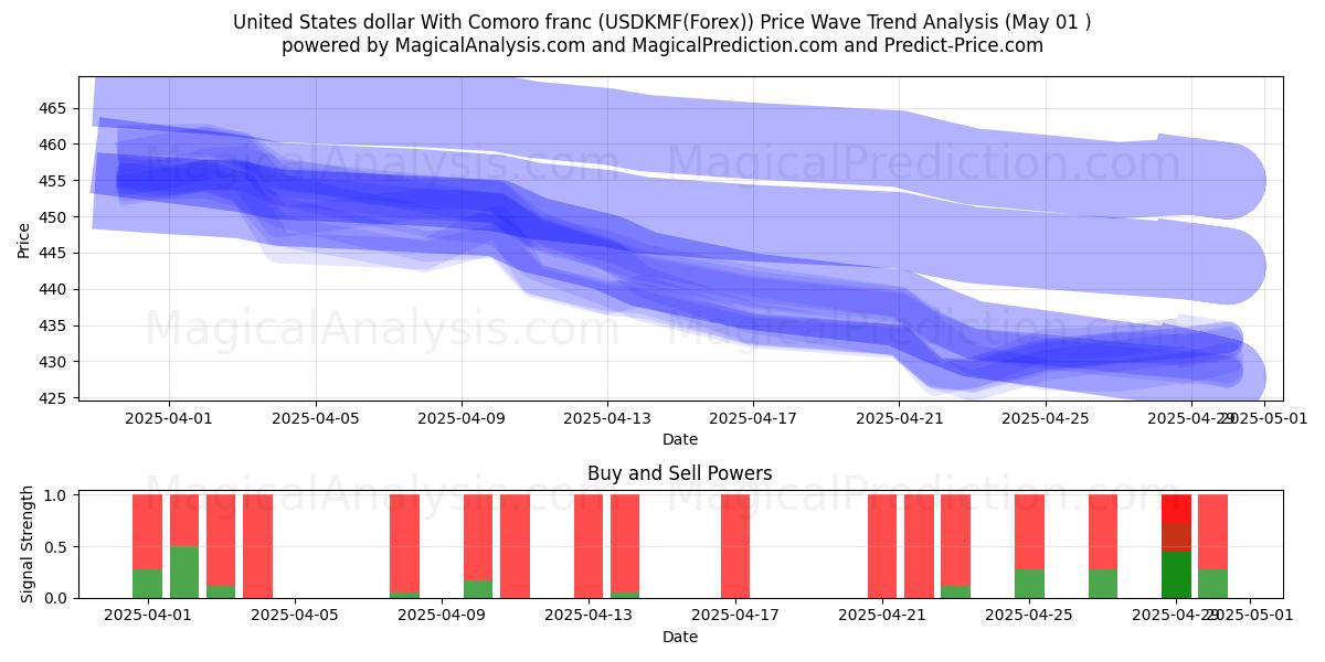  Förenta staternas dollar med komoransk franc (USDKMF(Forex)) Support and Resistance area (01 May) 