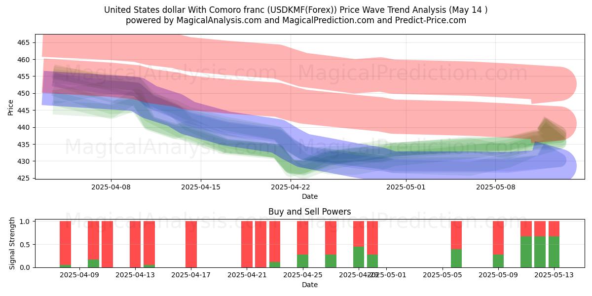  United States dollar With Comoro franc (USDKMF(Forex)) Support and Resistance area (14 May) 