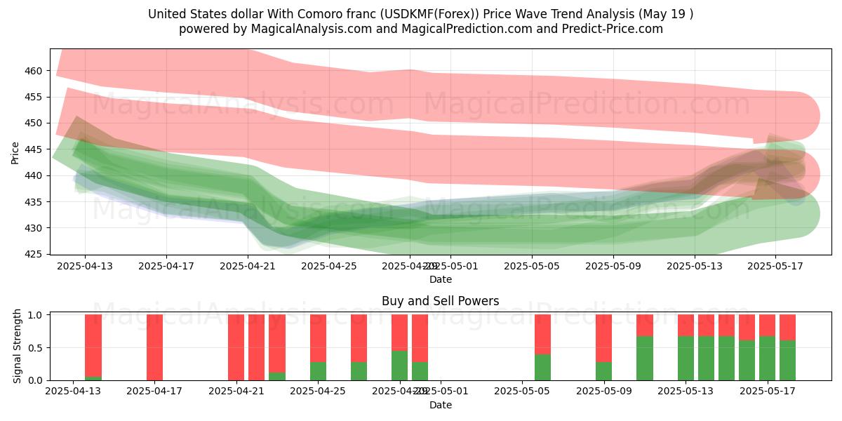  Förenta staternas dollar med komoransk franc (USDKMF(Forex)) Support and Resistance area (19 May) 