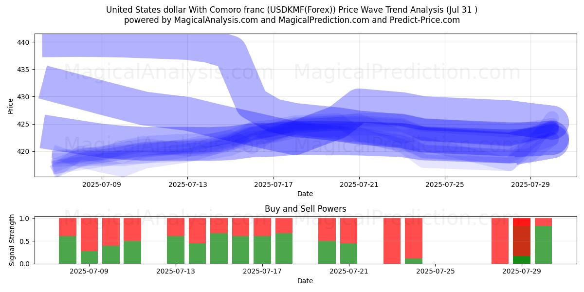 United States dollar With Comoro franc (USDKMF(Forex)) Support and Resistance area (29 Jul) 