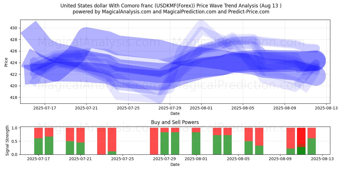  Yhdysvaltain dollari Komorien frangin kanssa (USDKMF(Forex)) Support and Resistance area (12 Aug) 