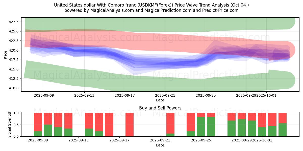  دولار الولايات المتحدة مع فرنك جزر القمر (USDKMF(Forex)) Support and Resistance area (03 Oct) 