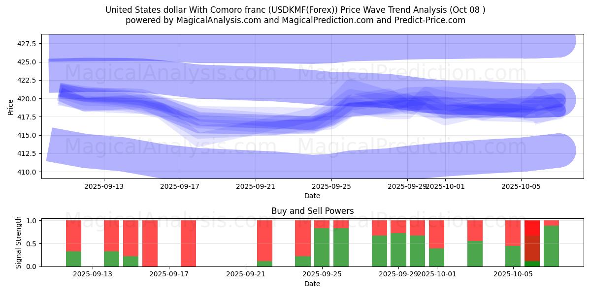  United States dollar With Comoro franc (USDKMF(Forex)) Support and Resistance area (07 Oct) 
