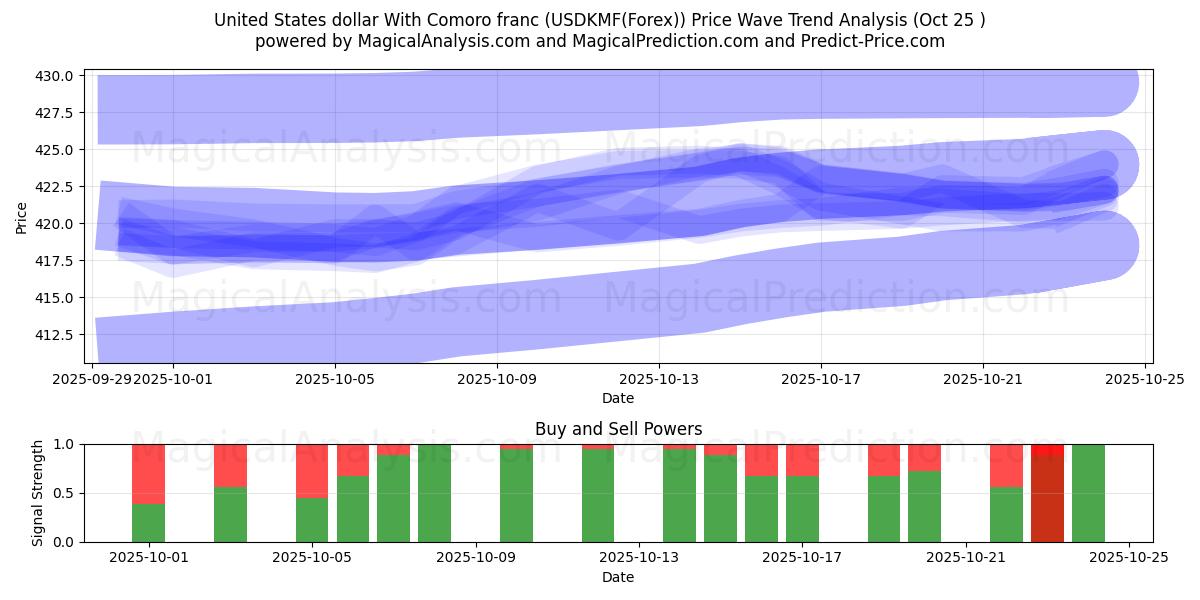 米ドルとコモロフラン (USDKMF(Forex)) Support and Resistance area (24 Oct)   米ドルとコモロフラン (USDKMF(Forex)) Support and Resistance area (24 Oct)