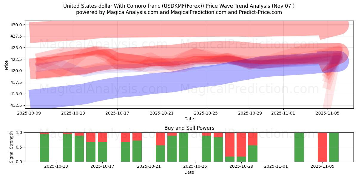  United States dollar With Comoro franc (USDKMF(Forex)) Support and Resistance area (06 Nov) 