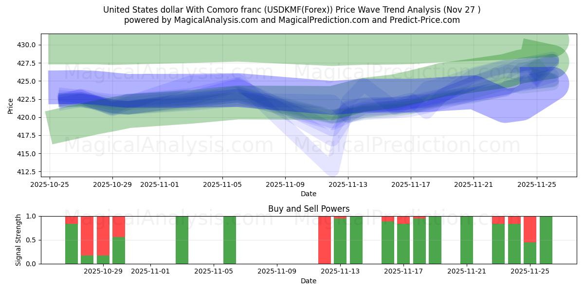  United States dollar With Comoro franc (USDKMF(Forex)) Support and Resistance area (26 Nov) 