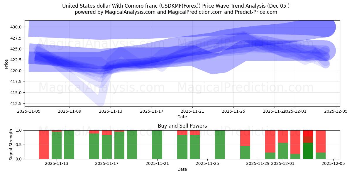  Amerikanske dollar med komorfranc (USDKMF(Forex)) Support and Resistance area (04 Dec) 