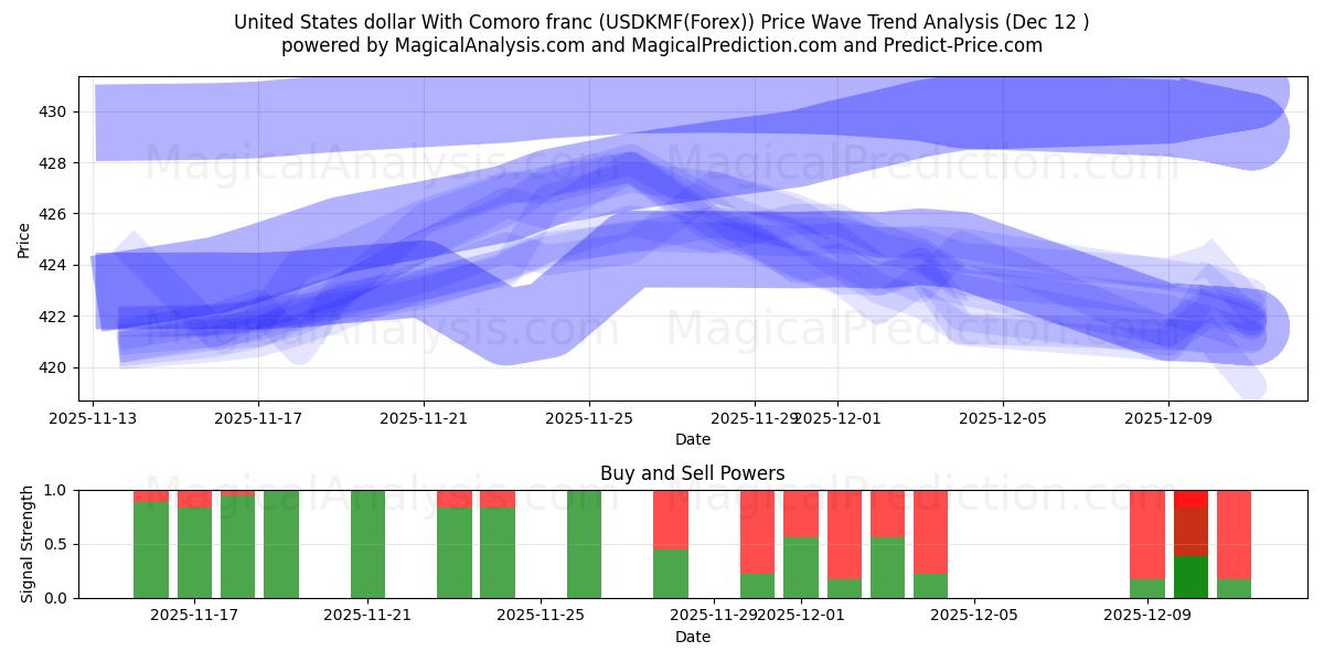  United States dollar With Comoro franc (USDKMF(Forex)) Support and Resistance area (10 Dec) 