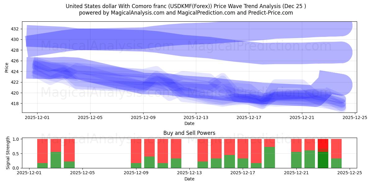 Amerikanske dollar med komorfranc (USDKMF(Forex)) Support and Resistance area (24 Dec) 