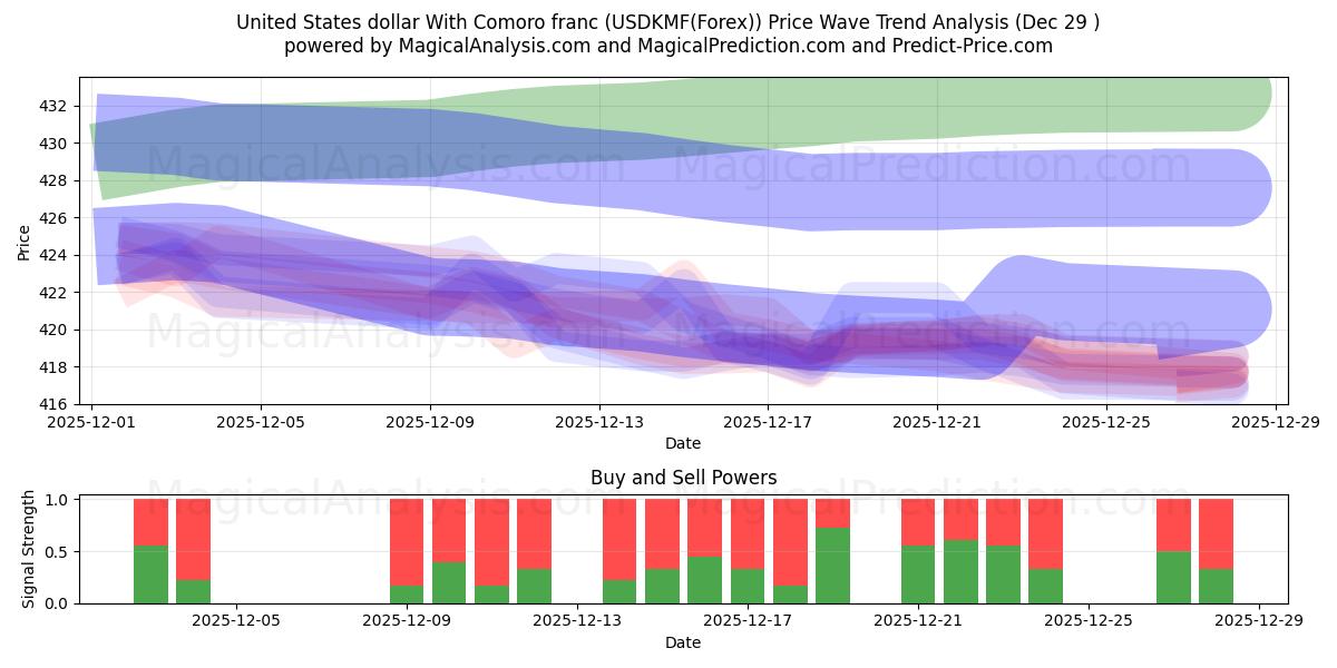  Förenta staternas dollar med komoransk franc (USDKMF(Forex)) Support and Resistance area (28 Dec) 
