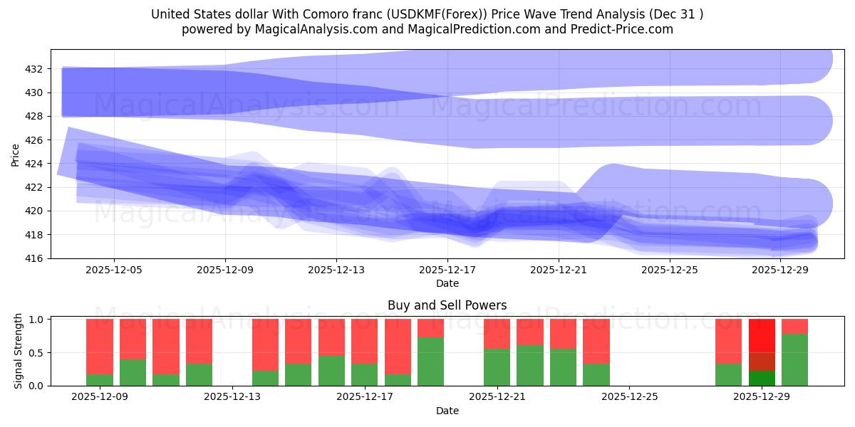  United States dollar With Comoro franc (USDKMF(Forex)) Support and Resistance area (30 Dec) 