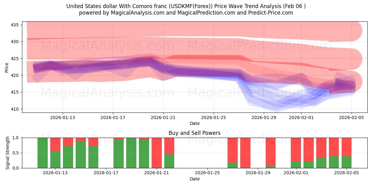  Amerikaanse dollar met Comoren-frank (USDKMF(Forex)) Support and Resistance area (05 Feb) 
