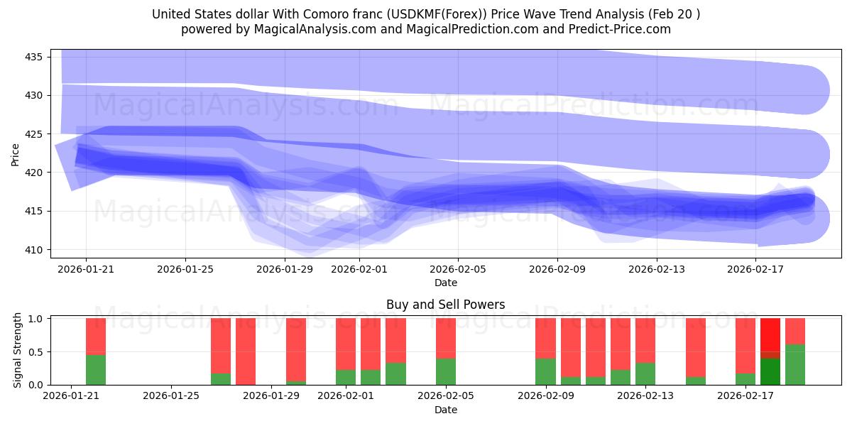  United States dollar With Comoro franc (USDKMF(Forex)) Support and Resistance area (19 Feb) 