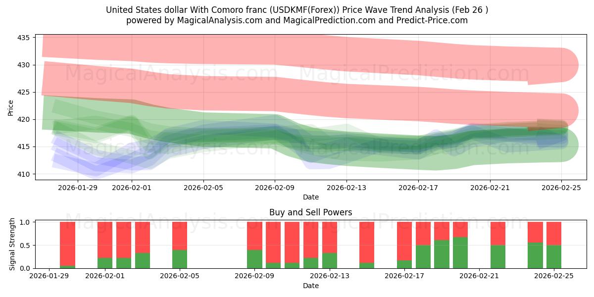  美元 与 科摩罗法郎 (USDKMF(Forex)) Support and Resistance area (25 Feb) 