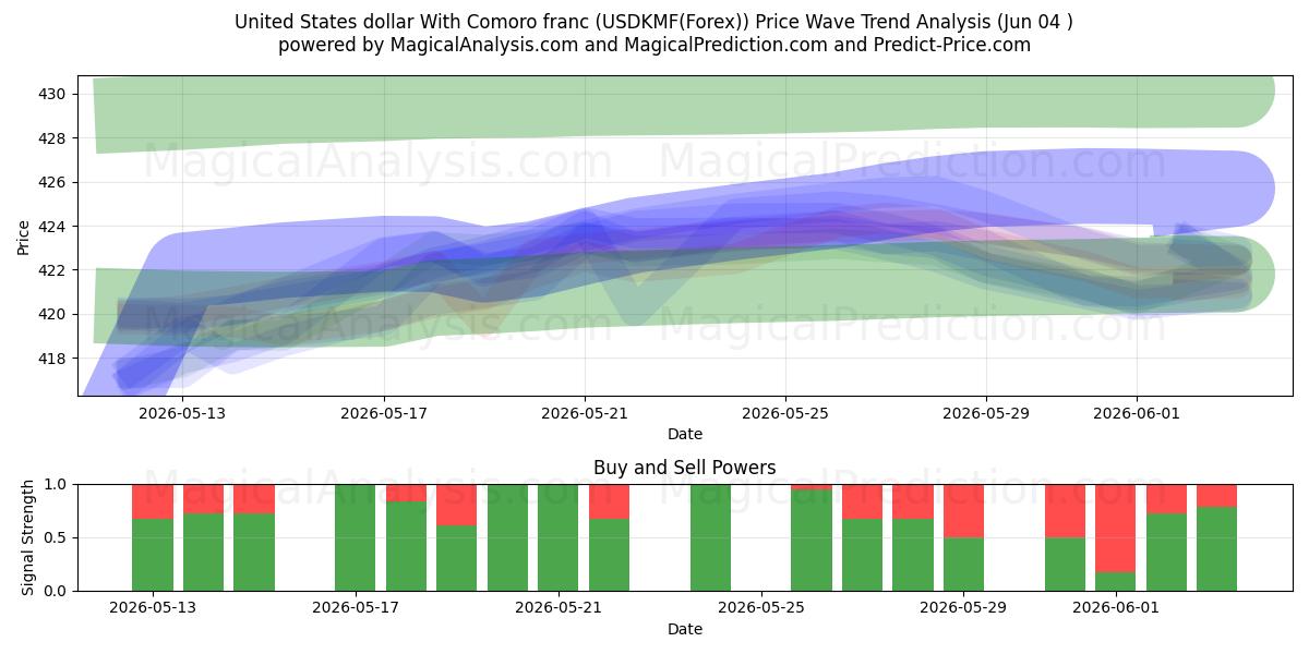  Yhdysvaltain dollari Komorien frangin kanssa (USDKMF(Forex)) Support and Resistance area (03 Jun) 