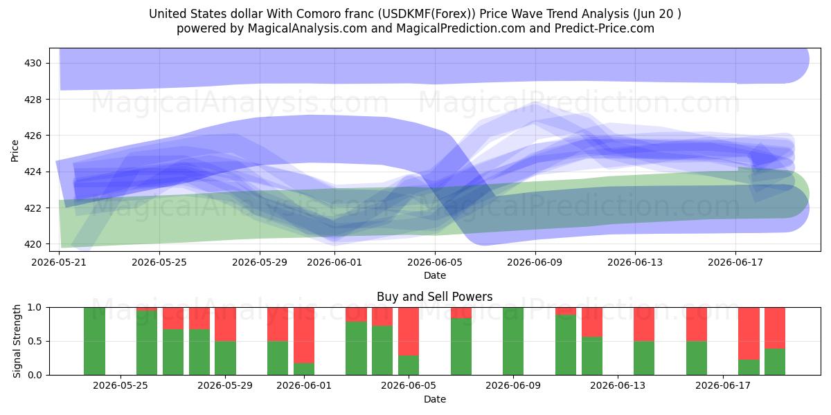  Amerikaanse dollar met Comoren-frank (USDKMF(Forex)) Support and Resistance area (19 Jun) 