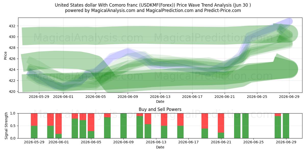  Dollaro degli Stati Uniti Con franco delle Comore (USDKMF(Forex)) Support and Resistance area (29 Jun) 
