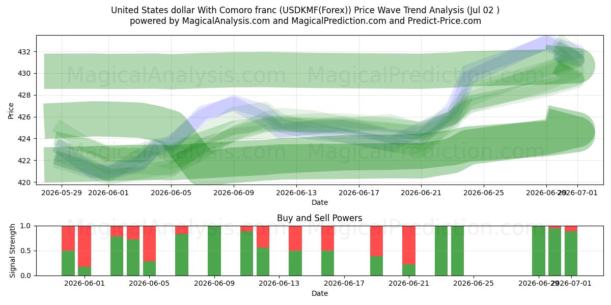  Amerikanske dollar med Comoro franc (USDKMF(Forex)) Support and Resistance area (01 Jul) 