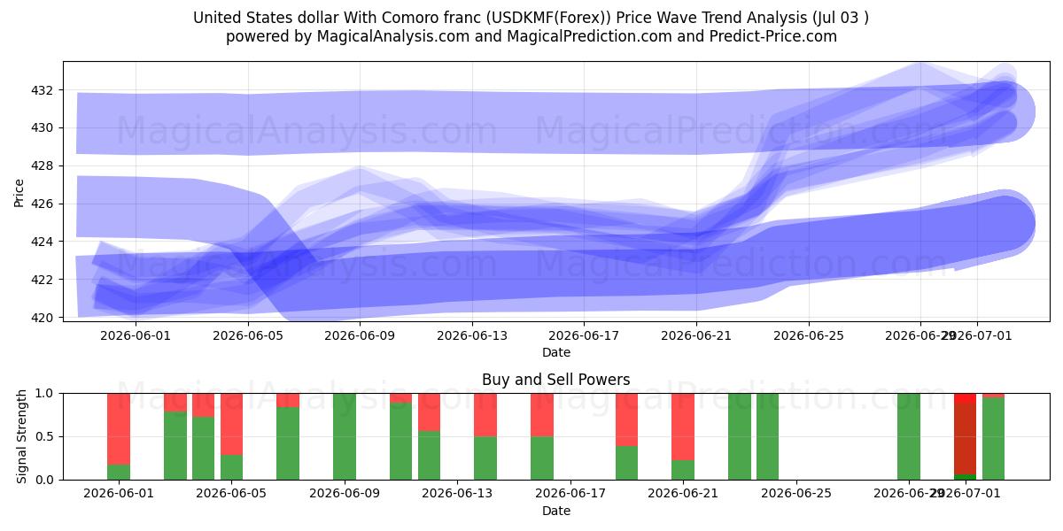  دلار آمریکا با فرانک کومورو (USDKMF(Forex)) Support and Resistance area (02 Jul) 