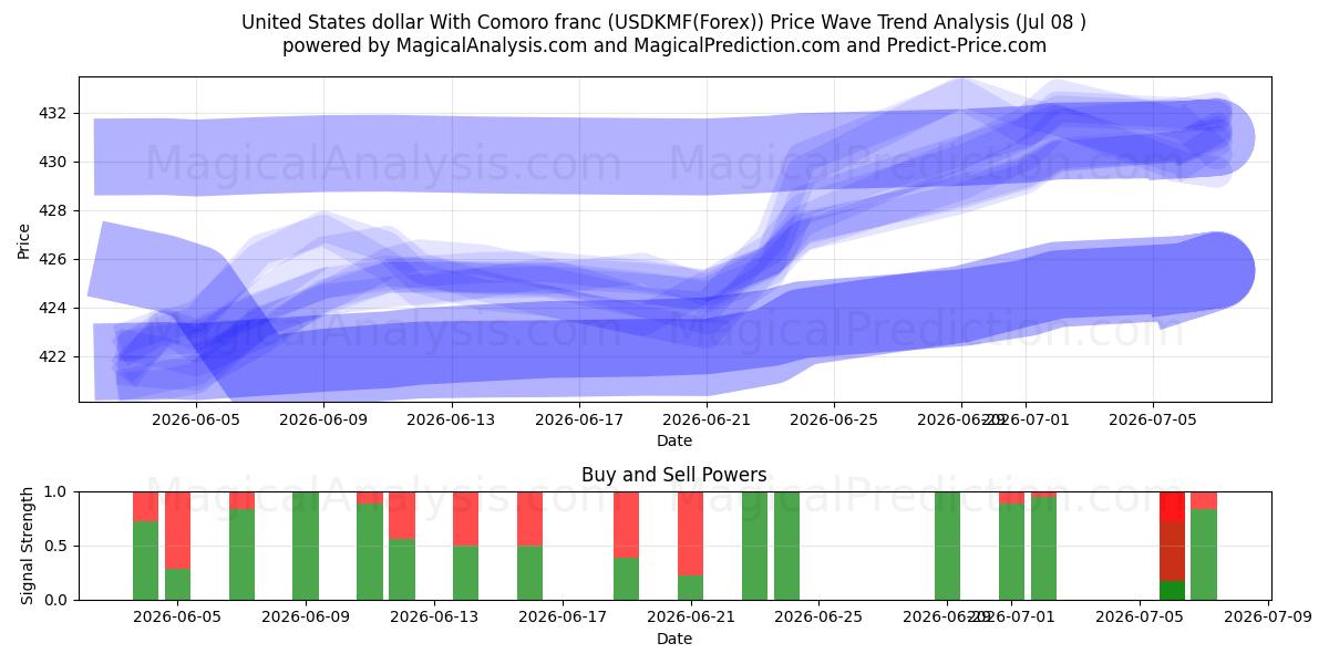 米ドルとコモロフラン (USDKMF(Forex)) Support and Resistance area (07 Jul) 