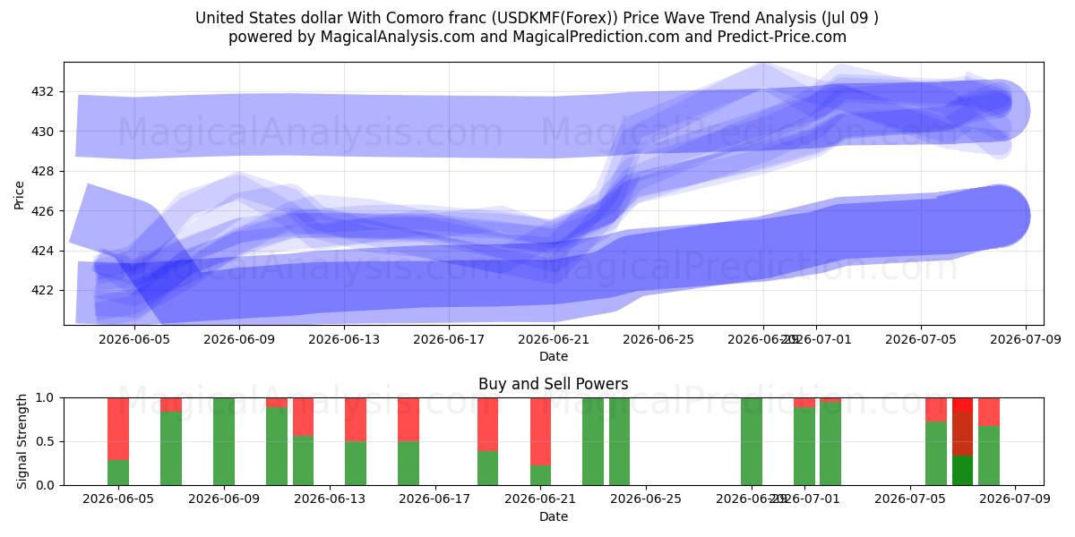  United States dollar With Comoro franc (USDKMF(Forex)) Support and Resistance area (08 Jul) 