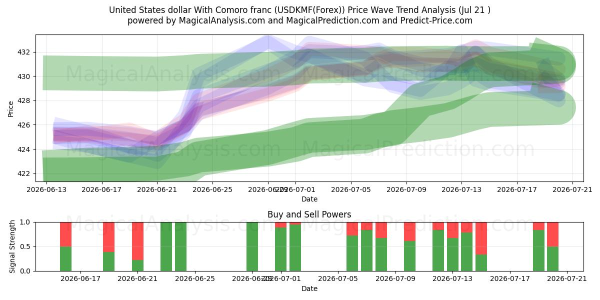  Dollaro degli Stati Uniti Con franco delle Comore (USDKMF(Forex)) Support and Resistance area (20 Jul) 