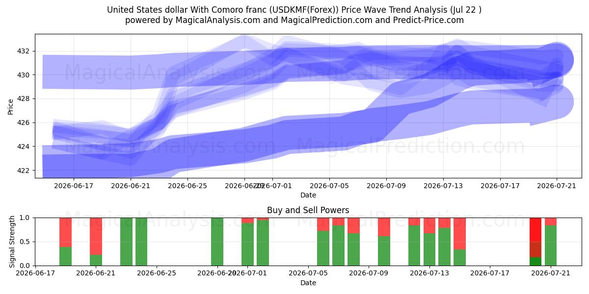  美元 与 科摩罗法郎 (USDKMF(Forex)) Support and Resistance area (21 Jul) 