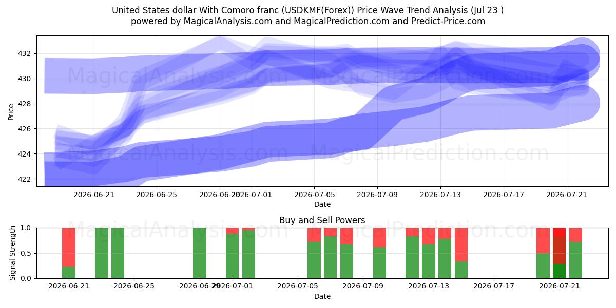 دلار آمریکا با فرانک کومورو (USDKMF(Forex)) Support and Resistance area (22 Jul) 
