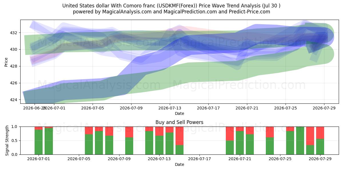  米ドルとコモロフラン (USDKMF(Forex)) Support and Resistance area (29 Jul) 