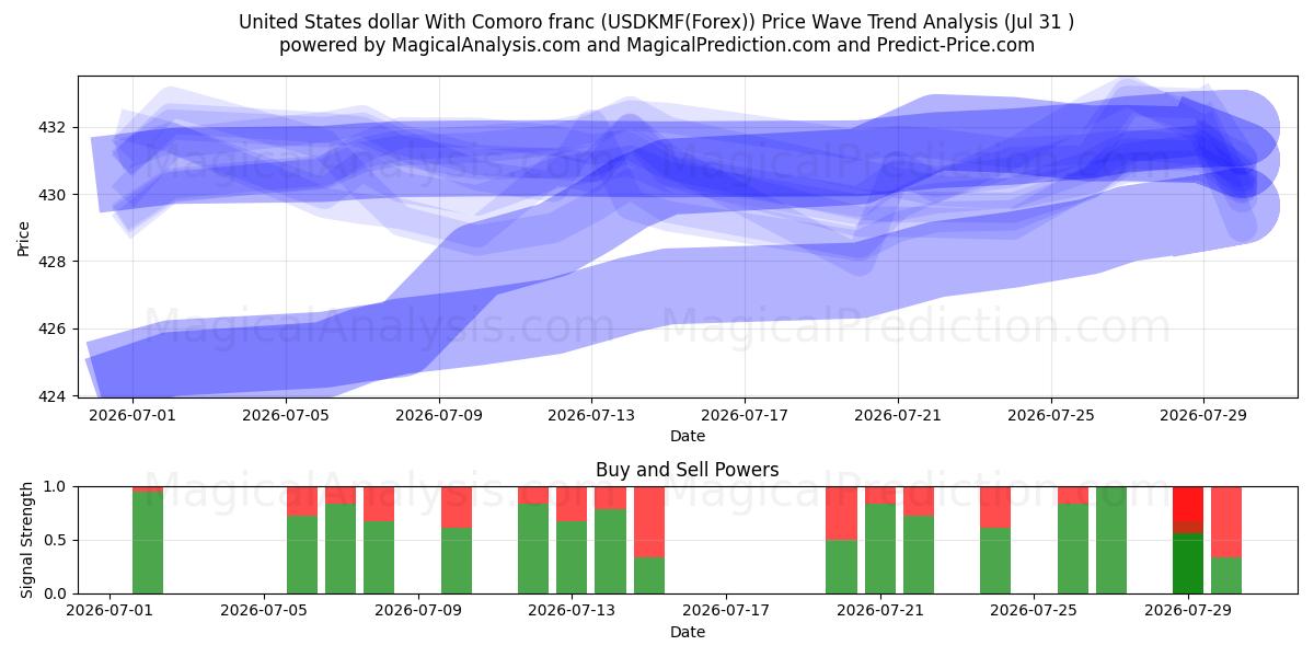  Amerikaanse dollar met Comoren-frank (USDKMF(Forex)) Support and Resistance area (30 Jul) 