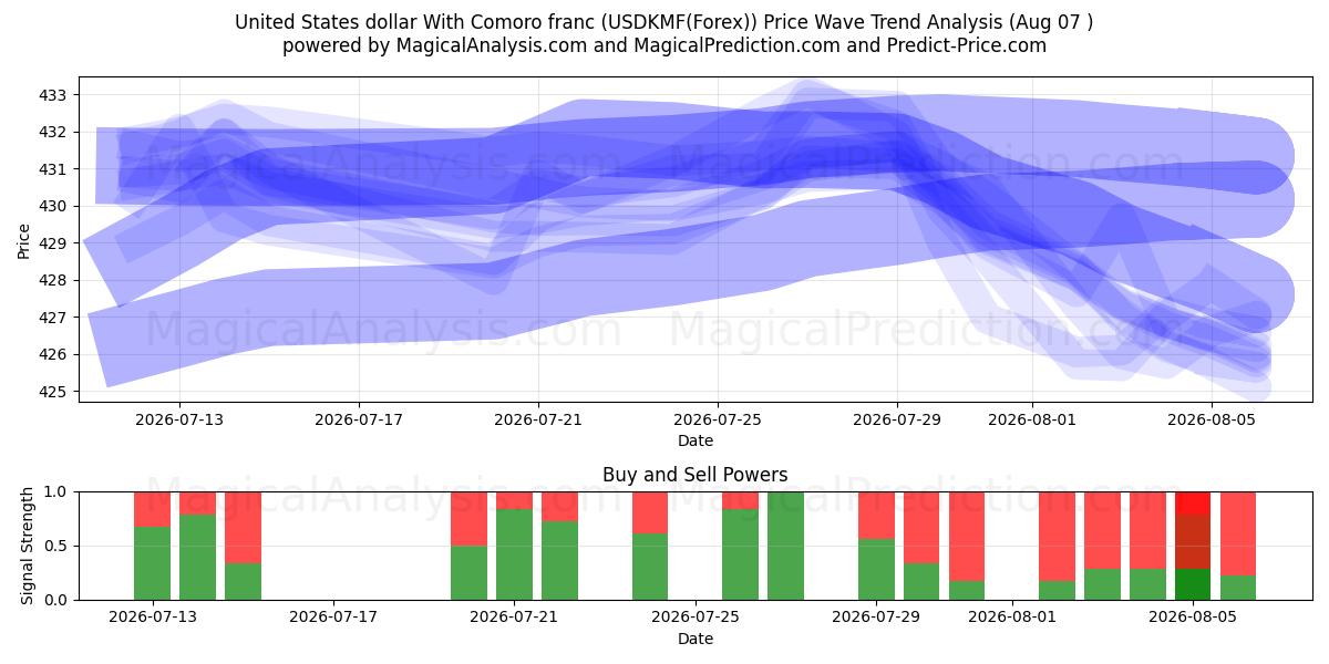  Dollaro degli Stati Uniti Con franco delle Comore (USDKMF(Forex)) Support and Resistance area (06 Aug) 