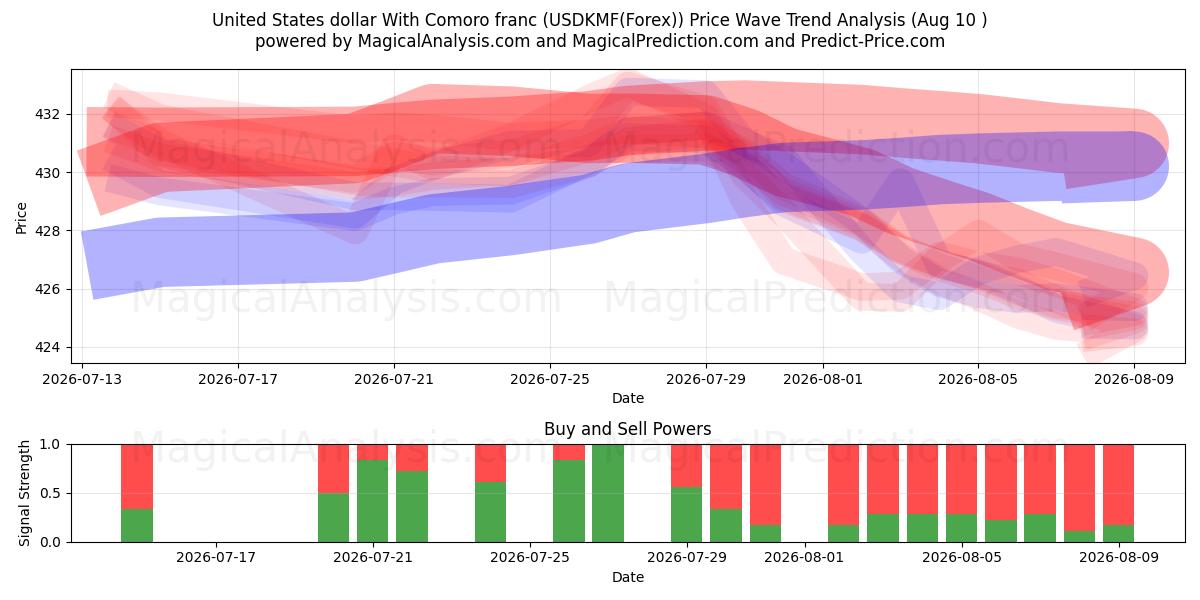  Dólar estadounidense Con franco comoro (USDKMF(Forex)) Support and Resistance area (09 Aug) 