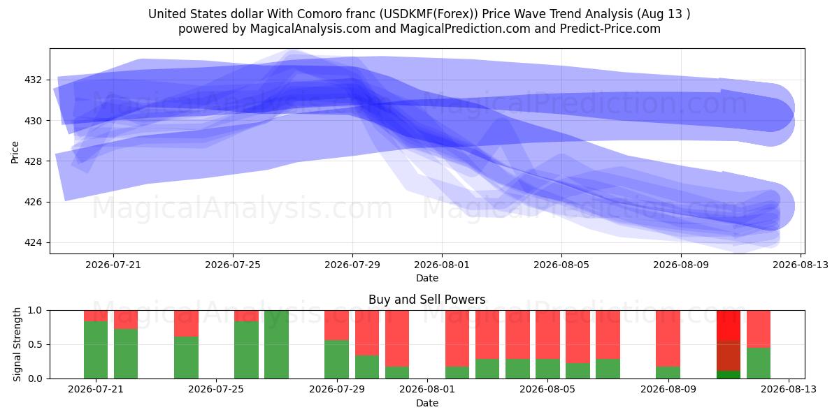  美元 与 科摩罗法郎 (USDKMF(Forex)) Support and Resistance area (12 Aug) 
