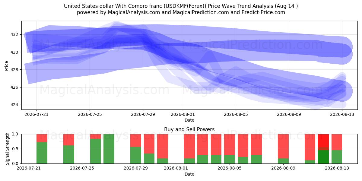  دلار آمریکا با فرانک کومورو (USDKMF(Forex)) Support and Resistance area (13 Aug) 