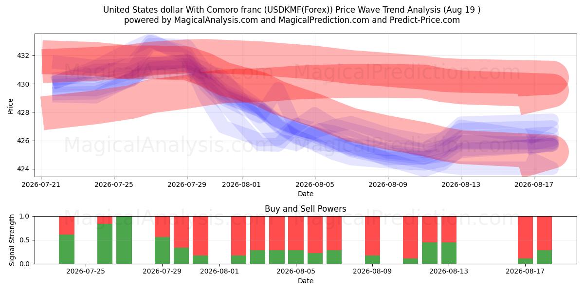  米ドルとコモロフラン (USDKMF(Forex)) Support and Resistance area (18 Aug) 