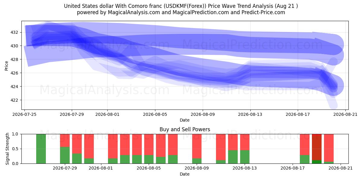  Dollar américain Avec franc comorien (USDKMF(Forex)) Support and Resistance area (19 Aug) 