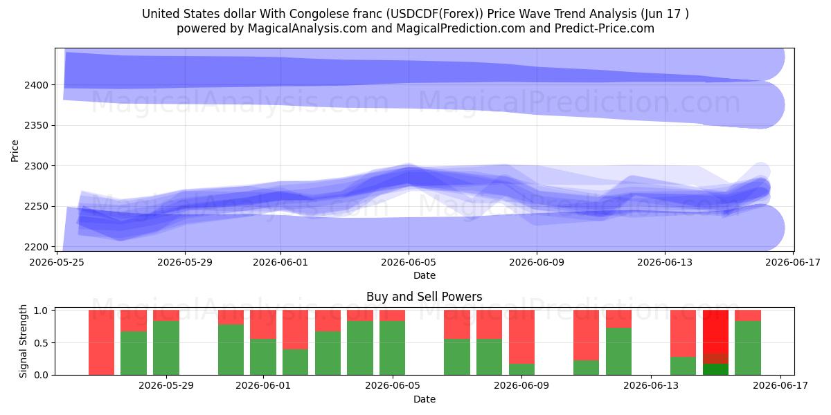  콩고 프랑과 미국 달러 (USDCDF(Forex)) Support and Resistance area (16 Jun) 