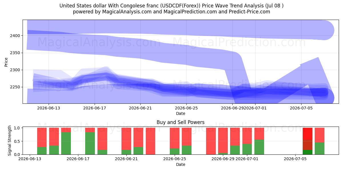  Dollaro degli Stati Uniti Con franco congolese (USDCDF(Forex)) Support and Resistance area (07 Jul) 
