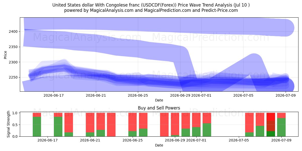  United States dollar With Congolese franc (USDCDF(Forex)) Support and Resistance area (09 Jul) 