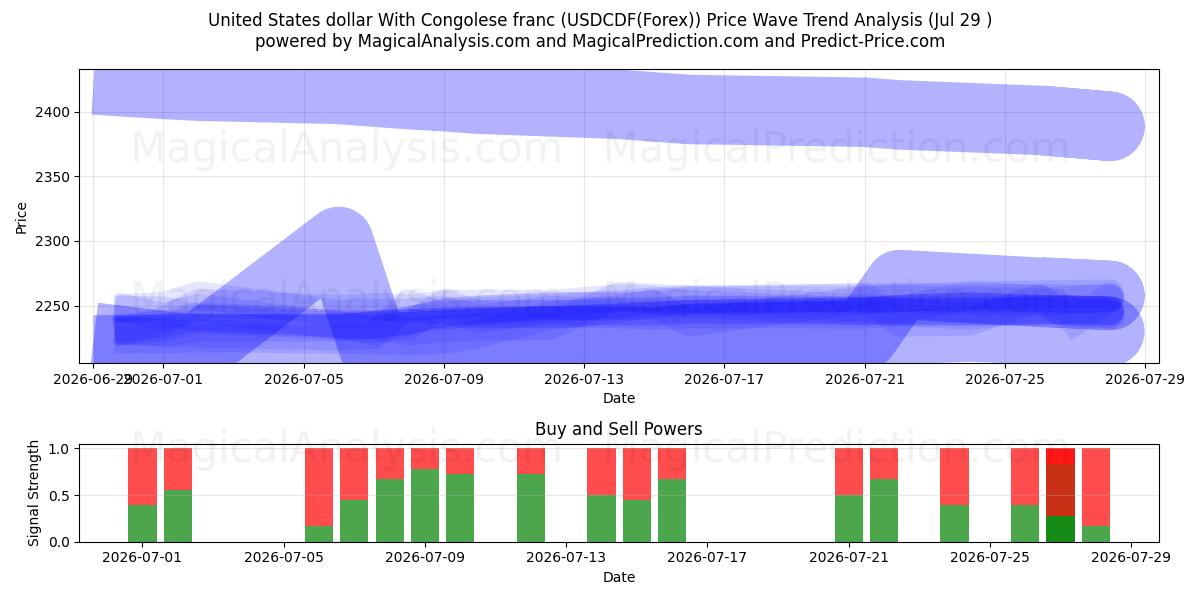  Dólar estadounidense Con franco congoleño (USDCDF(Forex)) Support and Resistance area (28 Jul) 